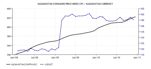 1. CPI vs. USD-KZT 1999