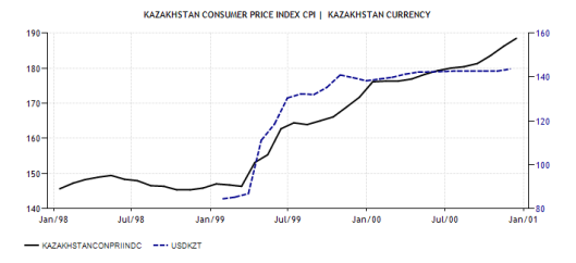 1. CPI vs. USD-KZT 2009
