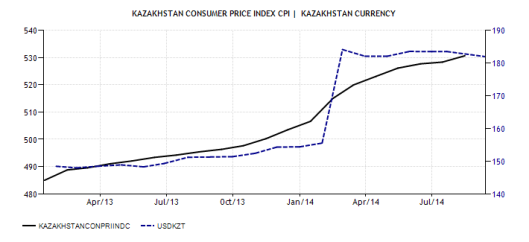 1. CPI vs. USD-KZT 2014